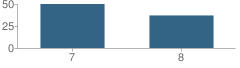Number of Students Per Grade For Williams Bay Junior High School