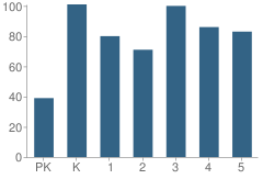 Number of Students Per Grade For Brookview Elementary School