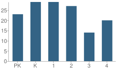Number of Students Per Grade For Burnsville Elementary School