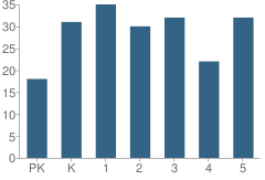 Number of Students Per Grade For Gilmore Elementary School