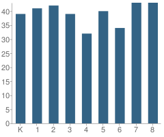 Number of Students Per Grade For Barrackville Elementary / Middle School