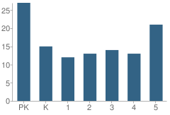 Number of Students Per Grade For Hometown Elementary School